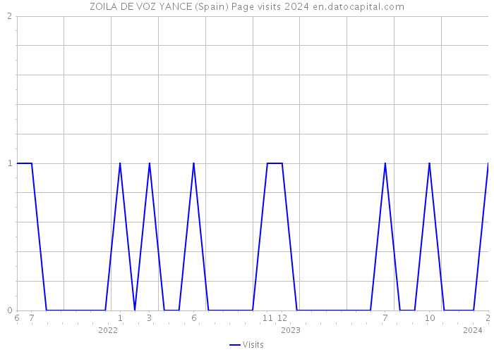 ZOILA DE VOZ YANCE (Spain) Page visits 2024 