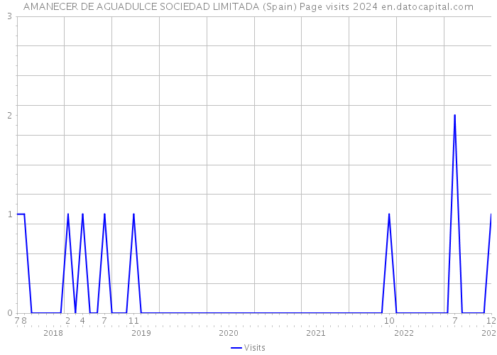 AMANECER DE AGUADULCE SOCIEDAD LIMITADA (Spain) Page visits 2024 