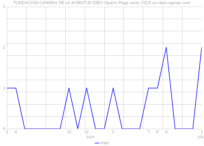 FUNDACION CANARIA DE LA JUVENTUD IDEO (Spain) Page visits 2024 