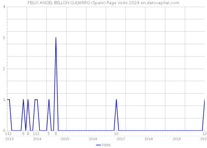 FELIX ANGEL BELLON GUIJARRO (Spain) Page visits 2024 