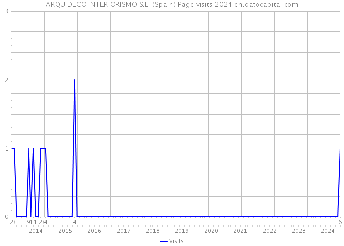 ARQUIDECO INTERIORISMO S.L. (Spain) Page visits 2024 