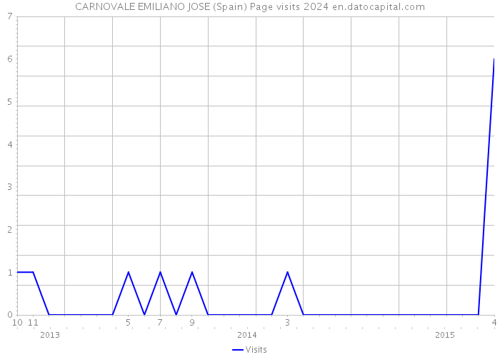 CARNOVALE EMILIANO JOSE (Spain) Page visits 2024 