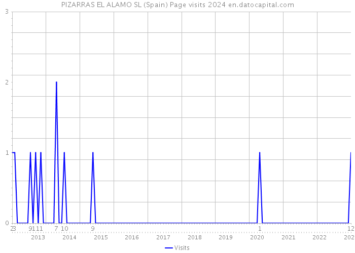 PIZARRAS EL ALAMO SL (Spain) Page visits 2024 