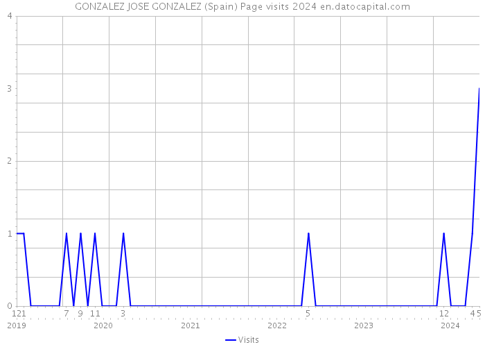 GONZALEZ JOSE GONZALEZ (Spain) Page visits 2024 