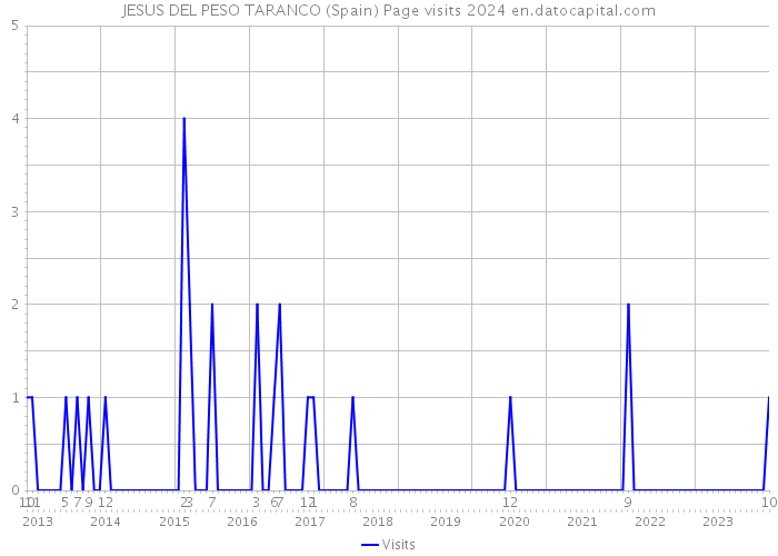 JESUS DEL PESO TARANCO (Spain) Page visits 2024 