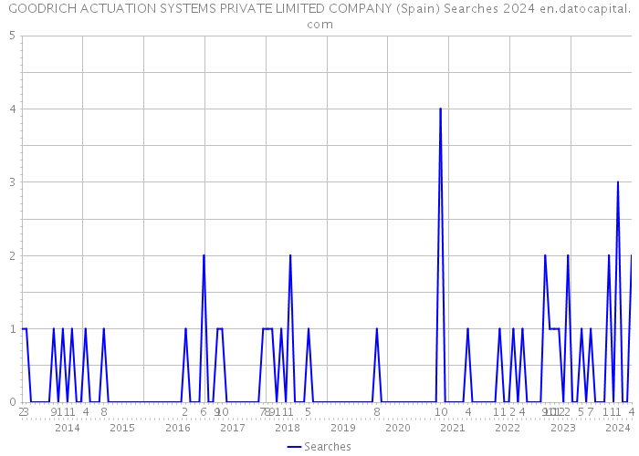 GOODRICH ACTUATION SYSTEMS PRIVATE LIMITED COMPANY (Spain) Searches 2024 