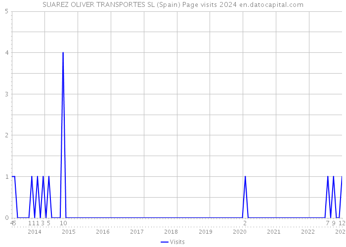 SUAREZ OLIVER TRANSPORTES SL (Spain) Page visits 2024 