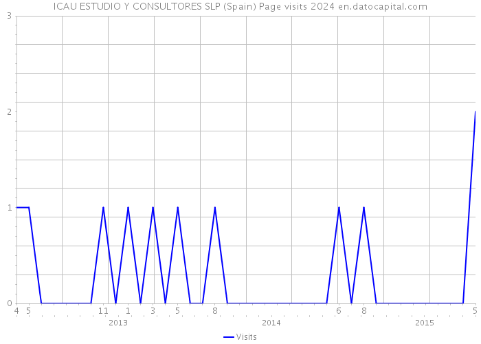 ICAU ESTUDIO Y CONSULTORES SLP (Spain) Page visits 2024 