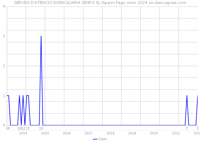 SERVEIS D'ATENCIO DOMICILIARIA SENFO SL (Spain) Page visits 2024 