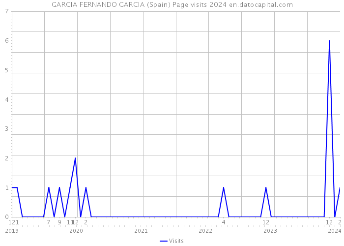 GARCIA FERNANDO GARCIA (Spain) Page visits 2024 