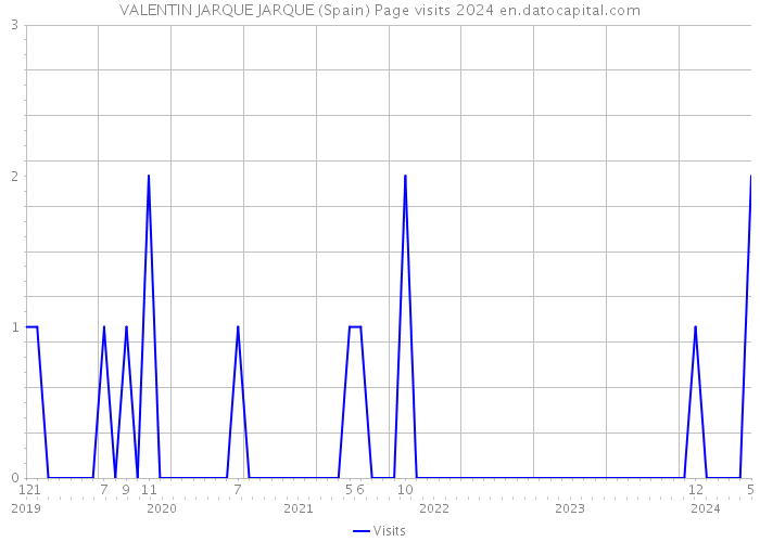 VALENTIN JARQUE JARQUE (Spain) Page visits 2024 