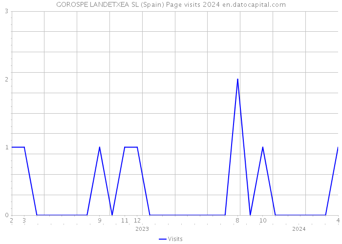 GOROSPE LANDETXEA SL (Spain) Page visits 2024 