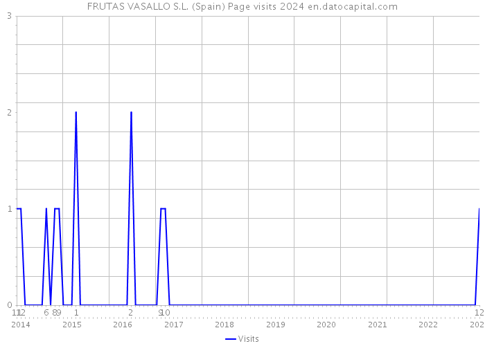 FRUTAS VASALLO S.L. (Spain) Page visits 2024 
