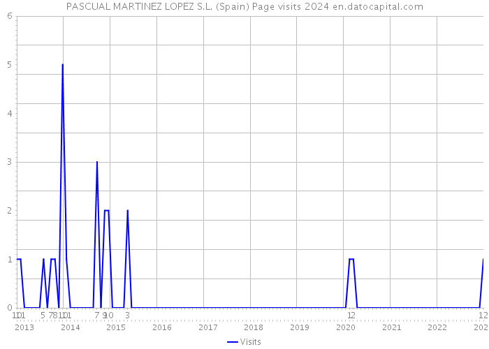 PASCUAL MARTINEZ LOPEZ S.L. (Spain) Page visits 2024 