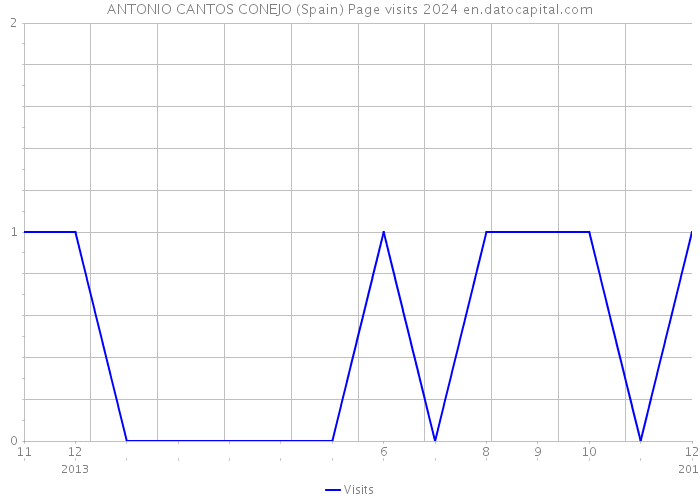 ANTONIO CANTOS CONEJO (Spain) Page visits 2024 