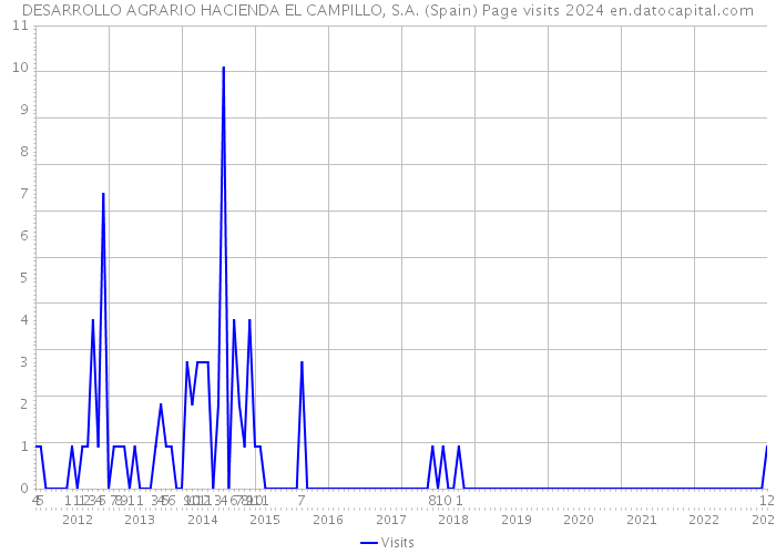 DESARROLLO AGRARIO HACIENDA EL CAMPILLO, S.A. (Spain) Page visits 2024 