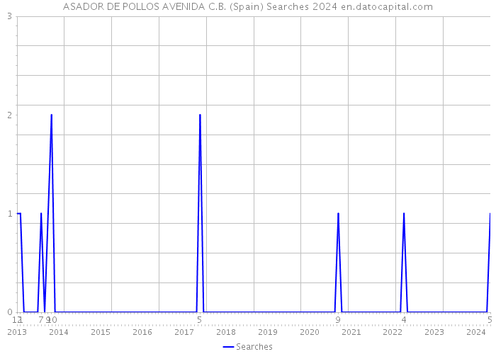 ASADOR DE POLLOS AVENIDA C.B. (Spain) Searches 2024 