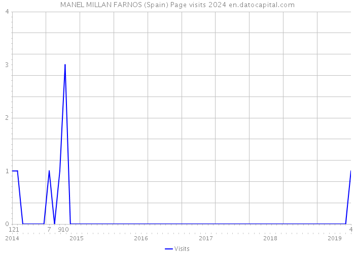 MANEL MILLAN FARNOS (Spain) Page visits 2024 