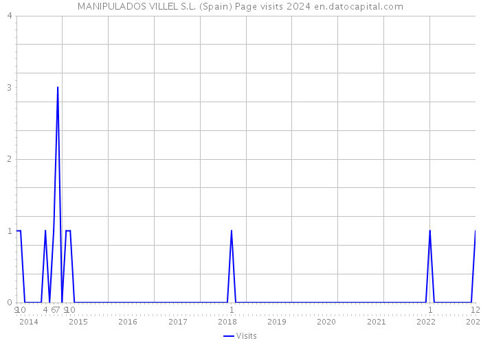 MANIPULADOS VILLEL S.L. (Spain) Page visits 2024 