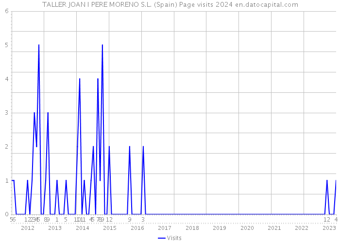 TALLER JOAN I PERE MORENO S.L. (Spain) Page visits 2024 