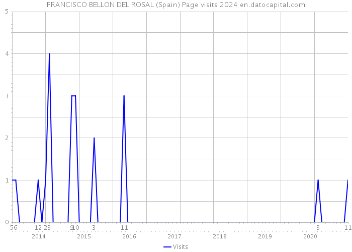 FRANCISCO BELLON DEL ROSAL (Spain) Page visits 2024 