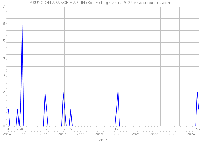 ASUNCION ARANCE MARTIN (Spain) Page visits 2024 