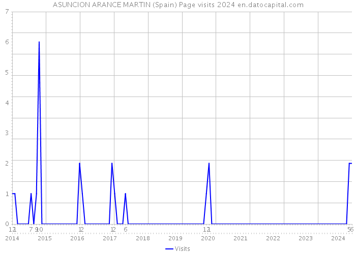 ASUNCION ARANCE MARTIN (Spain) Page visits 2024 