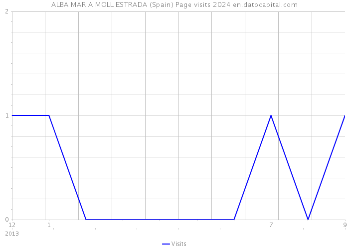 ALBA MARIA MOLL ESTRADA (Spain) Page visits 2024 