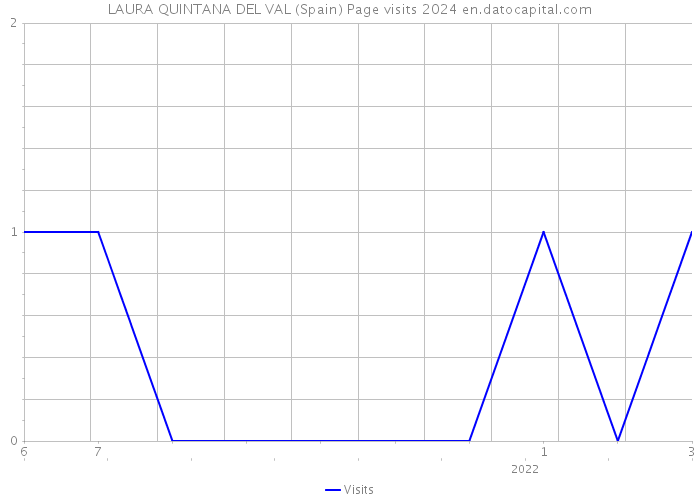 LAURA QUINTANA DEL VAL (Spain) Page visits 2024 