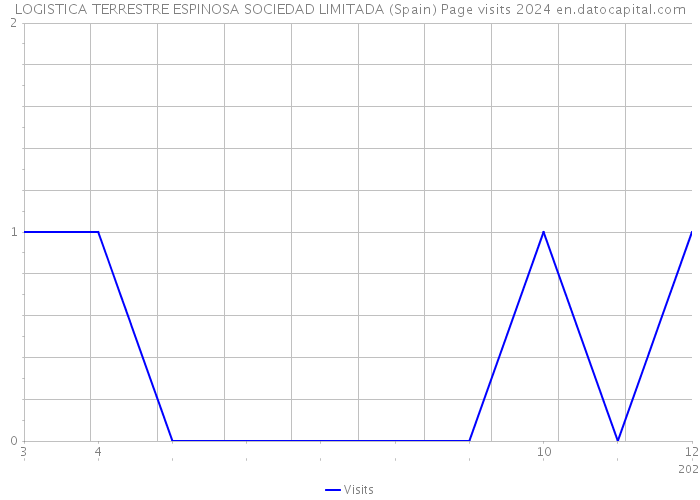 LOGISTICA TERRESTRE ESPINOSA SOCIEDAD LIMITADA (Spain) Page visits 2024 