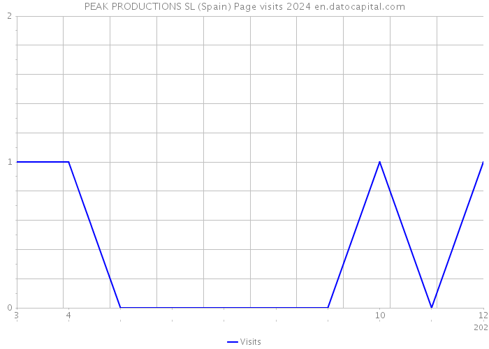 PEAK PRODUCTIONS SL (Spain) Page visits 2024 