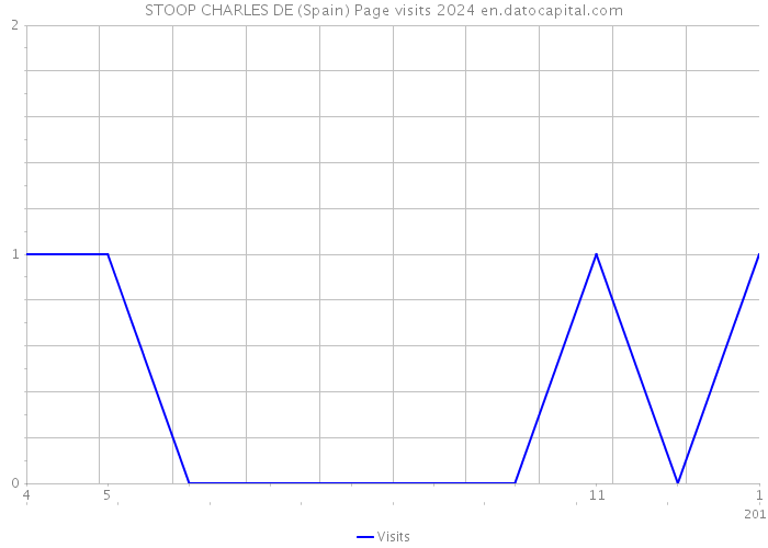 STOOP CHARLES DE (Spain) Page visits 2024 