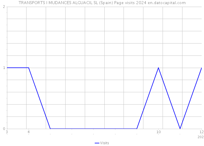 TRANSPORTS I MUDANCES ALGUACIL SL (Spain) Page visits 2024 