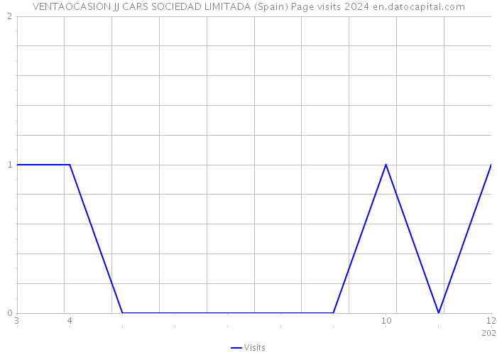 VENTAOCASION JJ CARS SOCIEDAD LIMITADA (Spain) Page visits 2024 