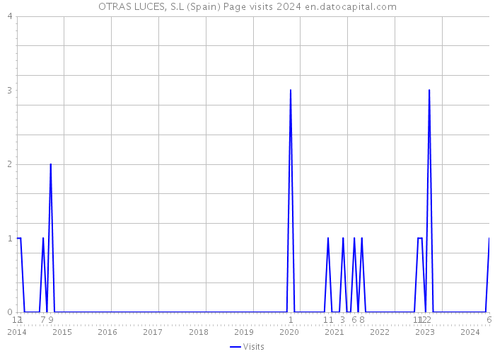 OTRAS LUCES, S.L (Spain) Page visits 2024 