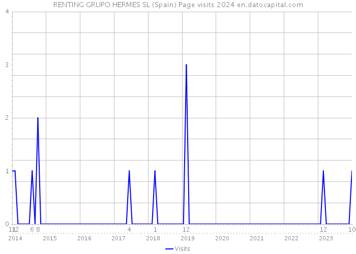 RENTING GRUPO HERMES SL (Spain) Page visits 2024 