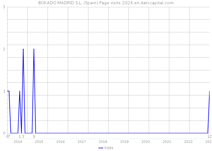 BOKADO MADRID S.L. (Spain) Page visits 2024 