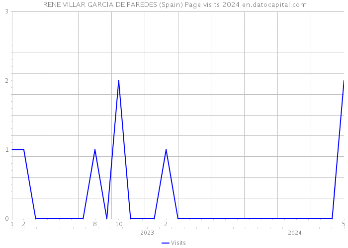 IRENE VILLAR GARCIA DE PAREDES (Spain) Page visits 2024 