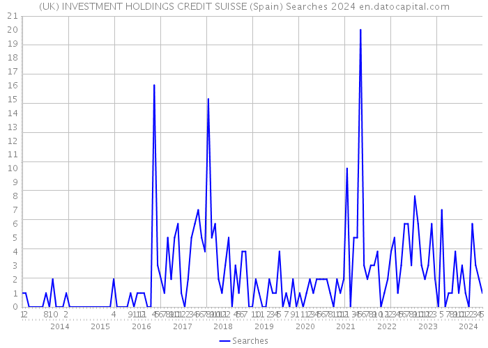 (UK) INVESTMENT HOLDINGS CREDIT SUISSE (Spain) Searches 2024 