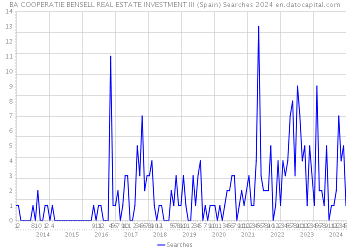 BA COOPERATIE BENSELL REAL ESTATE INVESTMENT III (Spain) Searches 2024 