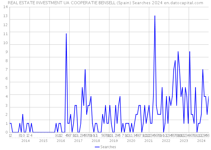 REAL ESTATE INVESTMENT UA COOPERATIE BENSELL (Spain) Searches 2024 