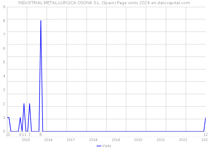 INDUSTRIAL METAL.LURGICA OSONA S.L. (Spain) Page visits 2024 