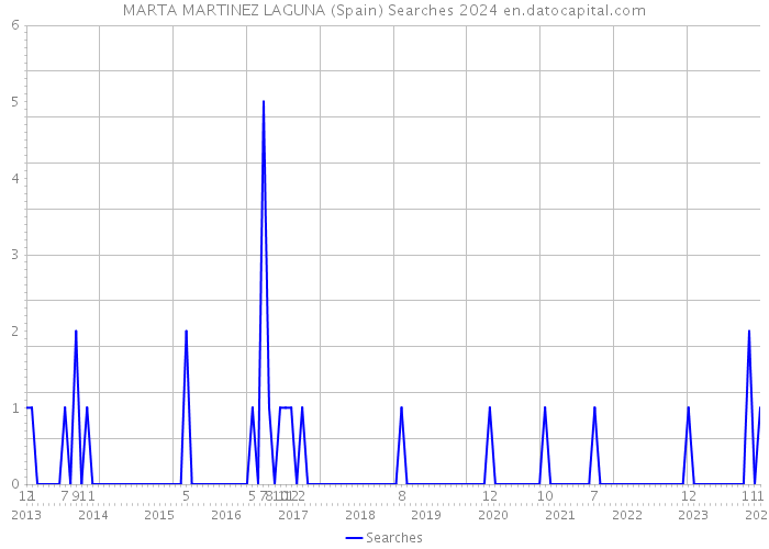MARTA MARTINEZ LAGUNA (Spain) Searches 2024 