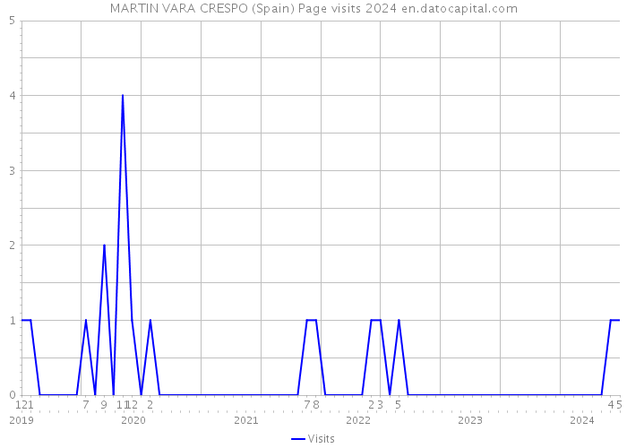 MARTIN VARA CRESPO (Spain) Page visits 2024 