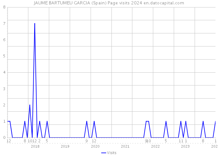 JAUME BARTUMEU GARCIA (Spain) Page visits 2024 