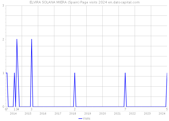 ELVIRA SOLANA MIERA (Spain) Page visits 2024 