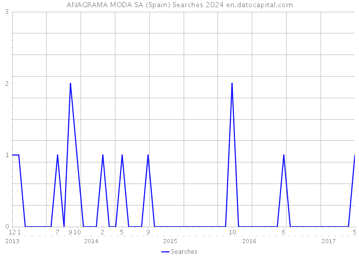ANAGRAMA MODA SA (Spain) Searches 2024 