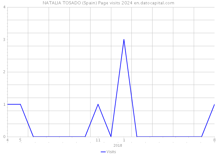 NATALIA TOSADO (Spain) Page visits 2024 