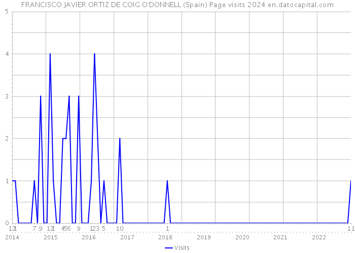 FRANCISCO JAVIER ORTIZ DE COIG O'DONNELL (Spain) Page visits 2024 