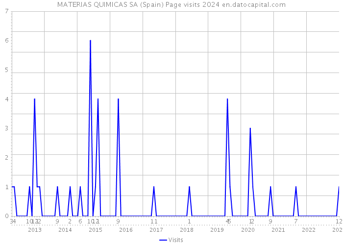 MATERIAS QUIMICAS SA (Spain) Page visits 2024 